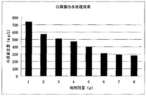白腐菌腐解剂及白腐菌生产有机污染物腐解剂的方法