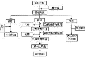 餐厨垃圾高值利用方法