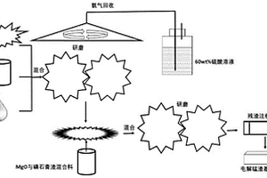 回收电解锰渣中氨氮并制备免烧砖的方法及免烧砖