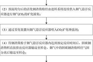 捕集水泥窑烟气CO2协同制备低碳水泥的方法及得到的产品