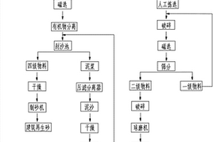 建筑垃圾处理工艺及所得再生细骨料和再生砂的应用