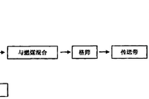 造纸湿污泥焚烧发电方法
