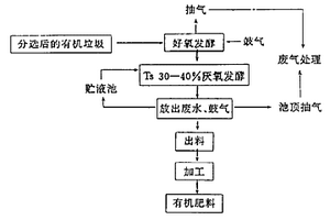 城市有机垃圾高浓度发酵产沼气新技术