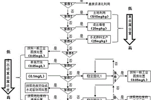 基于粒径分布的重金属污染底泥处置方法
