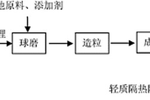 轻质隔热陶瓷的低温制备方法
