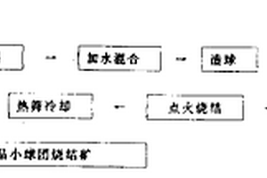 生石灰铁精矿球团烧结矿制造方法