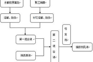 可降解的造纸用中性施胶剂及其制备方法