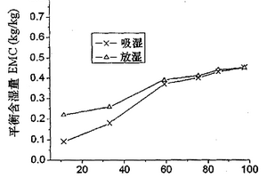 利用生物质配制调湿墙体材料