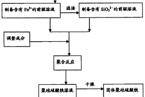 用冶金渣制备聚硅硫酸铁的方法