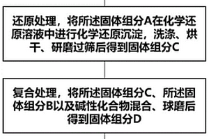改性赤泥生物炭材料及其制备和应用方法