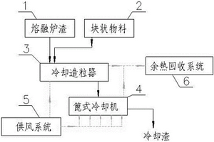 熔融炉渣的冷却系统