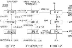 处理含有磷酸铁锂的物质的工业化方法