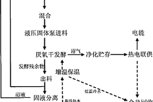 原料特性互补型混合连续干发酵联产电肥的方法