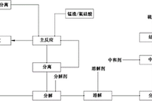 锰渣综合利用方法
