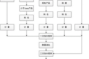 利用钼尾矿制备蒸压砖的方法