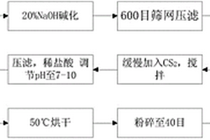 玉米秸秆纤维素黄原酸镁盐的制备方法及应用