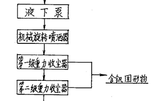 四氯化钛含钒泥浆处理技术及设备