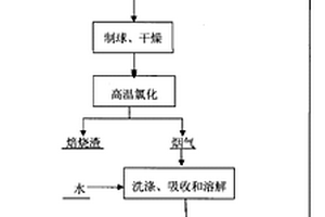红土镍矿的高温氯化处理方法