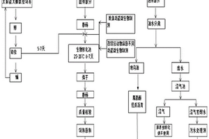 餐厨垃圾及其他有机垃圾转化工艺
