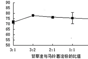 中药甘草渣水处理剂及其制备方法