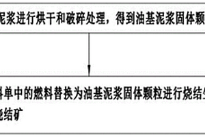 基于烧结生产的油基泥浆资源化利用方法