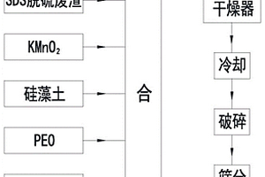 钙基同步脱硫脱硝剂的制作方法