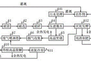 生活垃圾的处理工艺