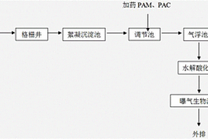 木薯淀粉生产污水处理工艺