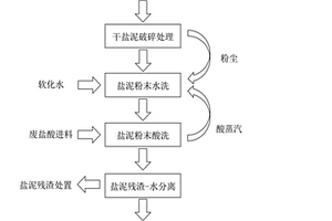 氯碱工业盐泥减量化处理工艺