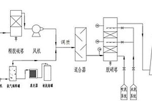 清洁型焦炉烟气脱硫脱硝方法及应用