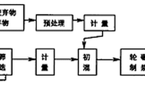 浆体燃料的制备方法