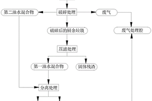 厨余垃圾处理方法