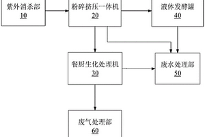果蔬垃圾和竹林废弃物综合资源化处理系统