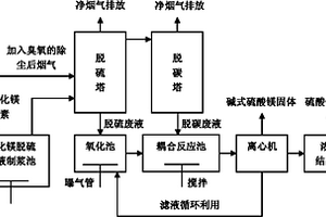 基于镁-铵法综合脱硫脱硝及产物回收的实现方法