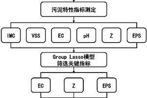剩余污泥电渗透深度脱水性能评价方法