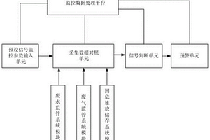 用于在产企业污染防治的物联网监督管理系统