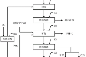 利用电石渣固定CO<Sub>2</Sub>并制备碳酸钙的方法