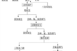 高砷含氟氯物料的清洁处理方法