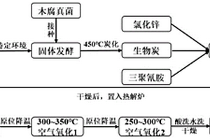 发酵活化氧化的多孔活性生物炭的制备方法