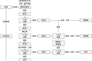 分离提纯黄酮素、淀粉及氨基酸的葛根资源化利用方法