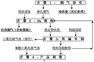 脱除烟气中低浓度二氧化硫并制备焦亚硫酸钠的方法