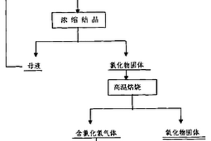 氯化物溶液的浓缩及再生盐酸方法