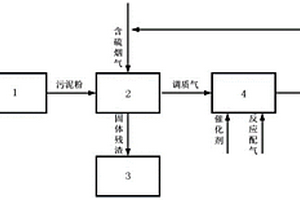 含硫烟气气化污泥调节气氛还原硫硝并固化重金属的方法