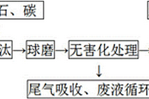 硫酸钡废渣综合利用方法及墙体充填材料