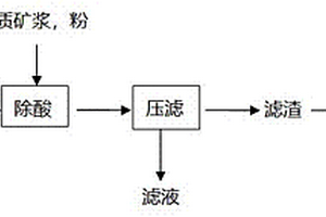 红土镍矿浸出液余酸的处理方法