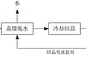 永固紫合成废渣中溴化钠的回收方法