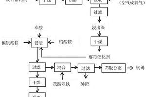 废旧SCR脱硝催化剂的回收方法