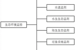 大渡河水电建设用流域生态环境监控系统