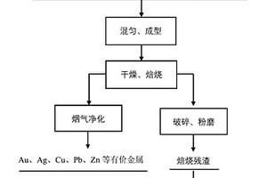 垃圾焚烧飞灰与氰化尾渣同步无害化资源化的方法