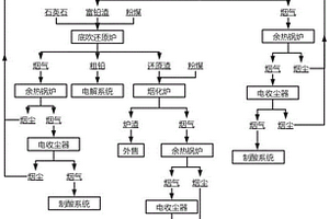 提金尾渣、含铜废物及有色冶炼废物协同处理方法
